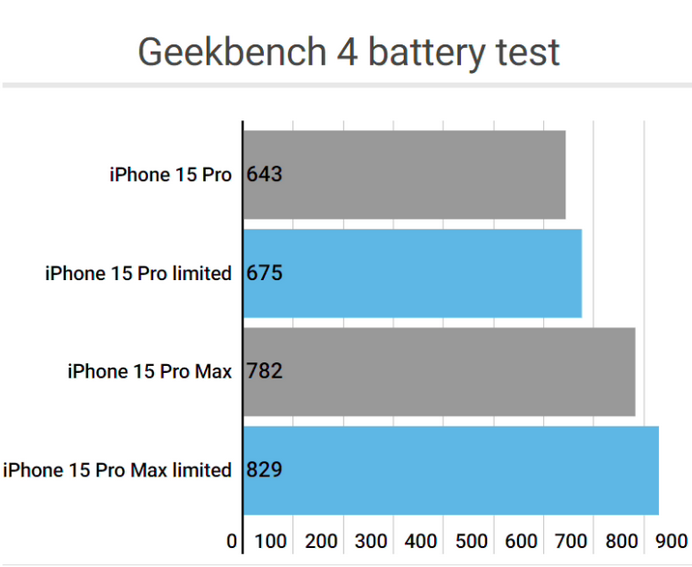 徐水apple维修站iPhone15Pro的ProMotion高刷功能耗电吗