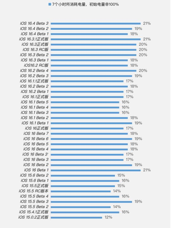 徐水苹果手机维修分享iOS 16.4 Beta 3续航跑分等测试结果汇总 