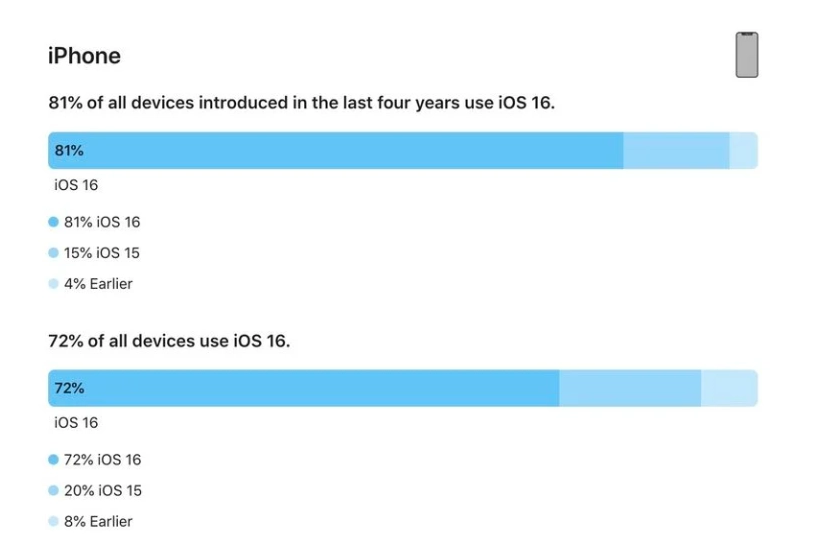 徐水苹果手机维修分享iOS 16 / iPadOS 16 安装率 