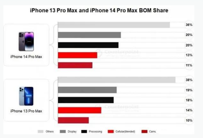 徐水苹果手机维修分享iPhone 14 Pro的成本和利润 