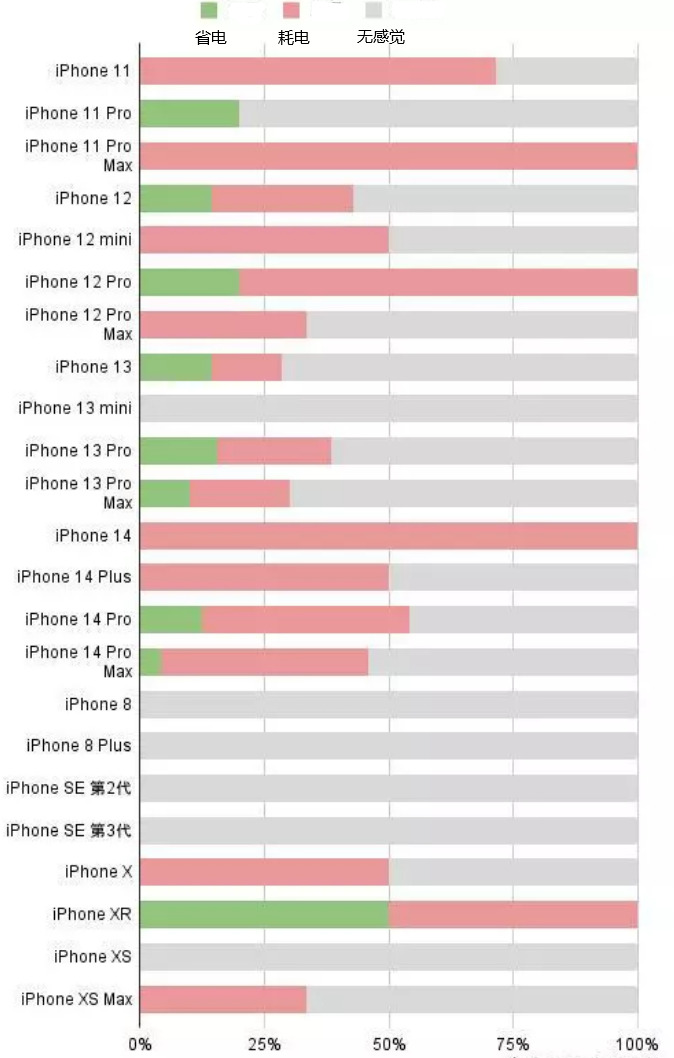 徐水苹果手机维修分享iOS16.2太耗电怎么办？iOS16.2续航不好可以降级吗？ 