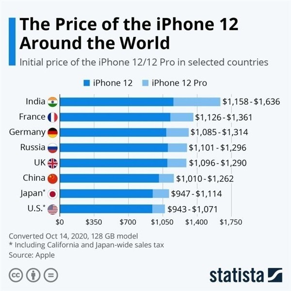徐水苹果手机维修分享哪个购买iPhone 12/12 Pro更便宜 